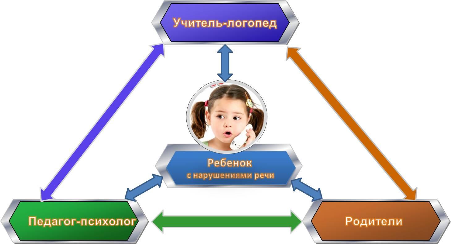 Схема взаимодействия учителя логопеда и учителя